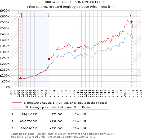 6, BURROWS CLOSE, BRAUNTON, EX33 1EX: Price paid vs HM Land Registry's House Price Index