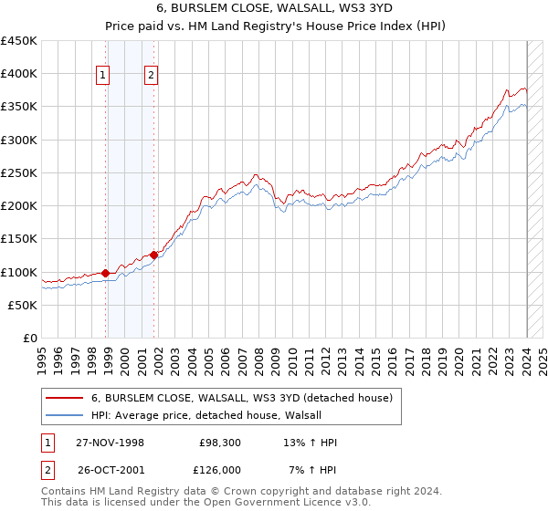 6, BURSLEM CLOSE, WALSALL, WS3 3YD: Price paid vs HM Land Registry's House Price Index