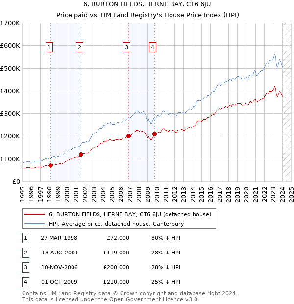 6, BURTON FIELDS, HERNE BAY, CT6 6JU: Price paid vs HM Land Registry's House Price Index