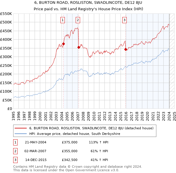 6, BURTON ROAD, ROSLISTON, SWADLINCOTE, DE12 8JU: Price paid vs HM Land Registry's House Price Index