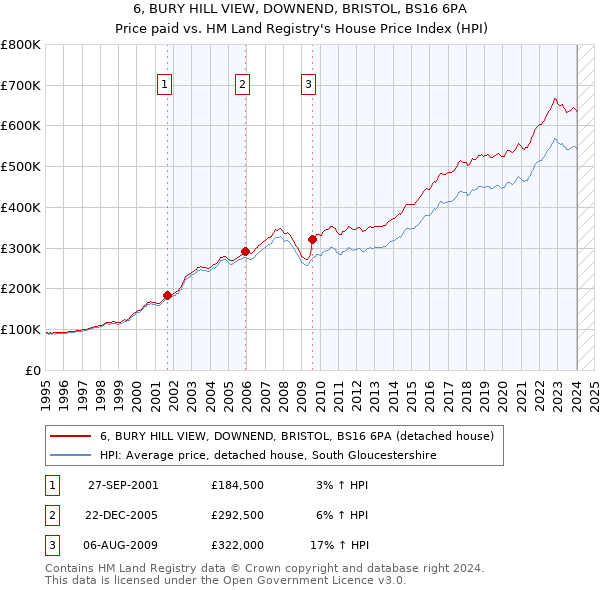 6, BURY HILL VIEW, DOWNEND, BRISTOL, BS16 6PA: Price paid vs HM Land Registry's House Price Index