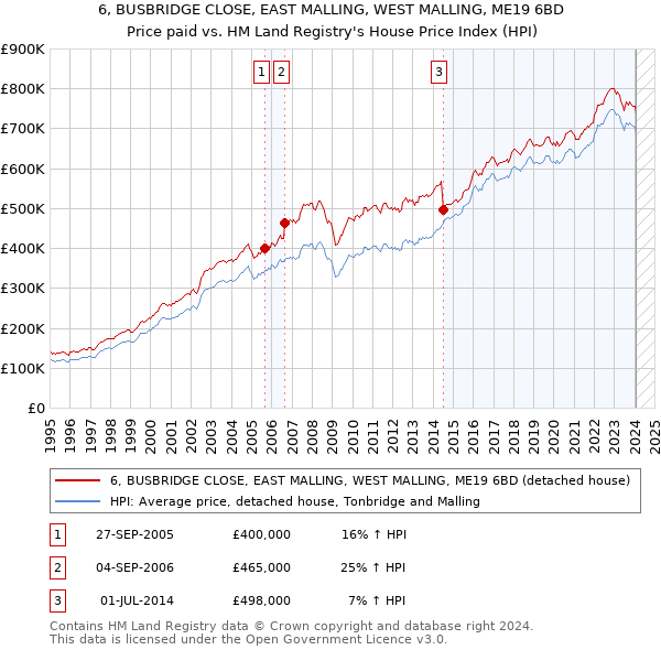 6, BUSBRIDGE CLOSE, EAST MALLING, WEST MALLING, ME19 6BD: Price paid vs HM Land Registry's House Price Index