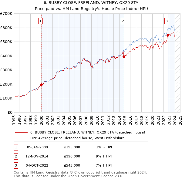 6, BUSBY CLOSE, FREELAND, WITNEY, OX29 8TA: Price paid vs HM Land Registry's House Price Index