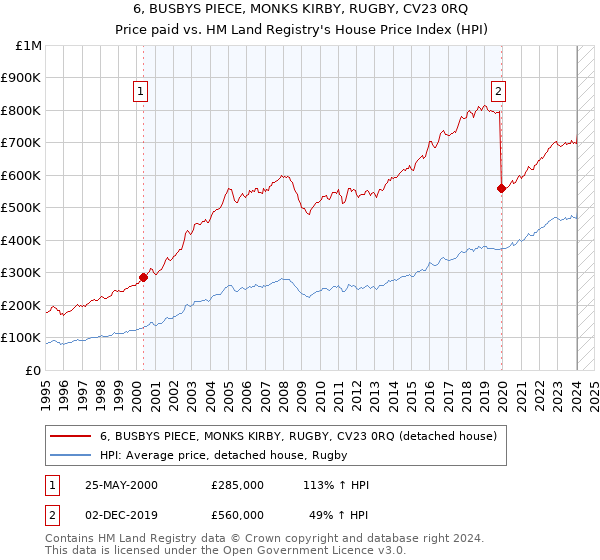 6, BUSBYS PIECE, MONKS KIRBY, RUGBY, CV23 0RQ: Price paid vs HM Land Registry's House Price Index