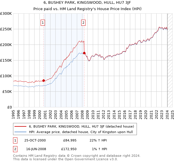 6, BUSHEY PARK, KINGSWOOD, HULL, HU7 3JF: Price paid vs HM Land Registry's House Price Index