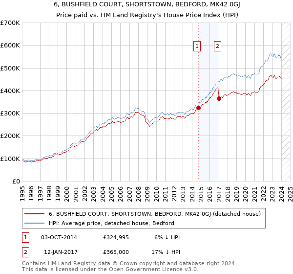 6, BUSHFIELD COURT, SHORTSTOWN, BEDFORD, MK42 0GJ: Price paid vs HM Land Registry's House Price Index