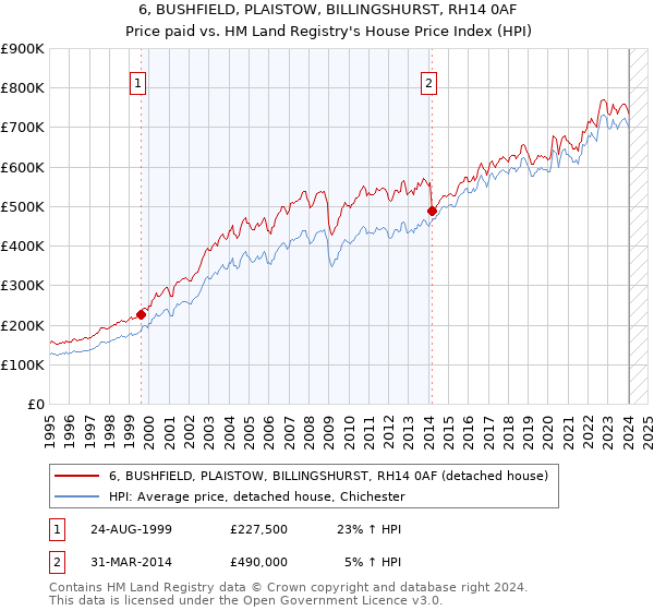 6, BUSHFIELD, PLAISTOW, BILLINGSHURST, RH14 0AF: Price paid vs HM Land Registry's House Price Index