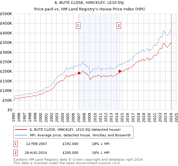 6, BUTE CLOSE, HINCKLEY, LE10 0SJ: Price paid vs HM Land Registry's House Price Index