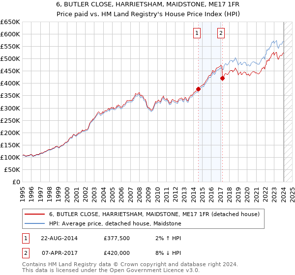 6, BUTLER CLOSE, HARRIETSHAM, MAIDSTONE, ME17 1FR: Price paid vs HM Land Registry's House Price Index