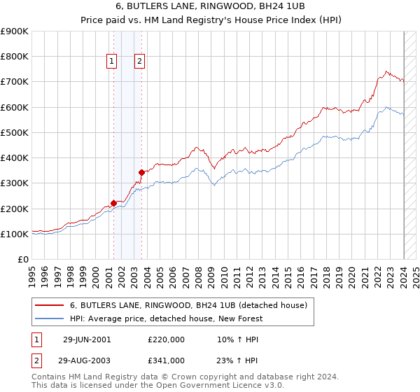 6, BUTLERS LANE, RINGWOOD, BH24 1UB: Price paid vs HM Land Registry's House Price Index