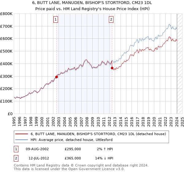 6, BUTT LANE, MANUDEN, BISHOP'S STORTFORD, CM23 1DL: Price paid vs HM Land Registry's House Price Index