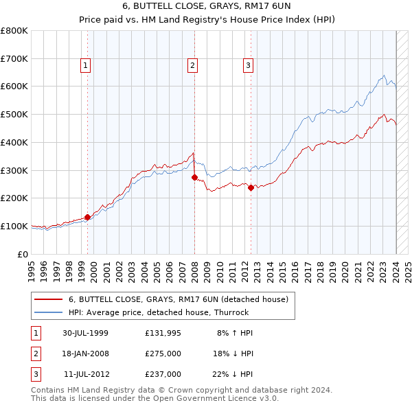 6, BUTTELL CLOSE, GRAYS, RM17 6UN: Price paid vs HM Land Registry's House Price Index