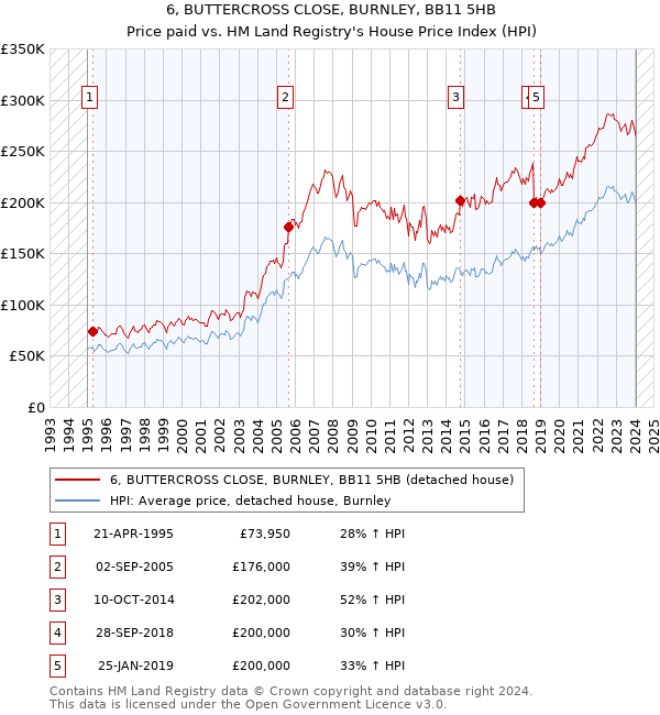 6, BUTTERCROSS CLOSE, BURNLEY, BB11 5HB: Price paid vs HM Land Registry's House Price Index