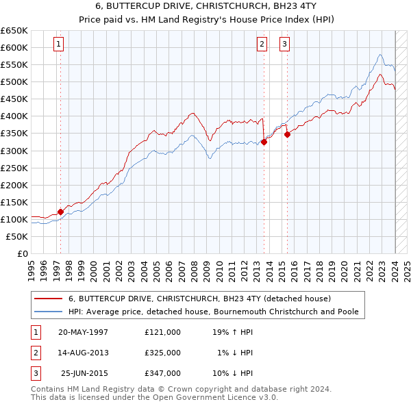 6, BUTTERCUP DRIVE, CHRISTCHURCH, BH23 4TY: Price paid vs HM Land Registry's House Price Index