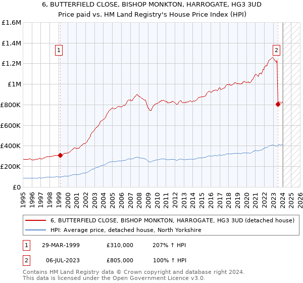 6, BUTTERFIELD CLOSE, BISHOP MONKTON, HARROGATE, HG3 3UD: Price paid vs HM Land Registry's House Price Index