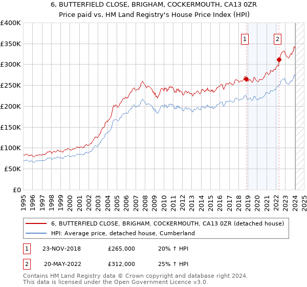 6, BUTTERFIELD CLOSE, BRIGHAM, COCKERMOUTH, CA13 0ZR: Price paid vs HM Land Registry's House Price Index
