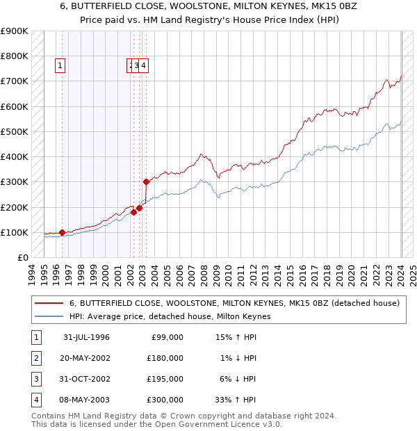 6, BUTTERFIELD CLOSE, WOOLSTONE, MILTON KEYNES, MK15 0BZ: Price paid vs HM Land Registry's House Price Index