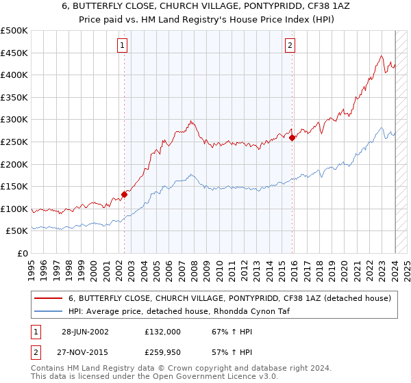 6, BUTTERFLY CLOSE, CHURCH VILLAGE, PONTYPRIDD, CF38 1AZ: Price paid vs HM Land Registry's House Price Index