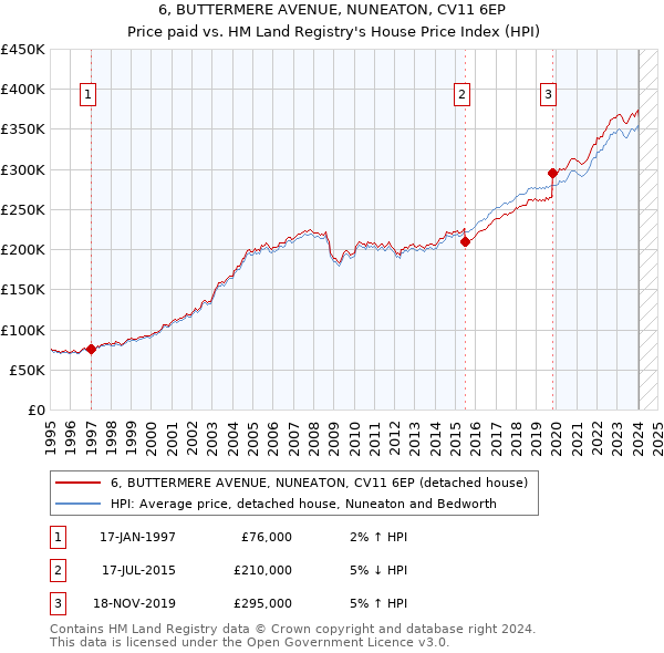 6, BUTTERMERE AVENUE, NUNEATON, CV11 6EP: Price paid vs HM Land Registry's House Price Index