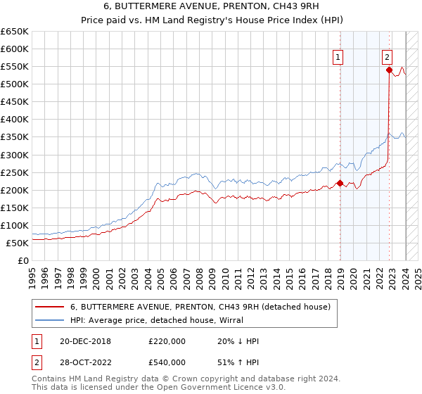 6, BUTTERMERE AVENUE, PRENTON, CH43 9RH: Price paid vs HM Land Registry's House Price Index
