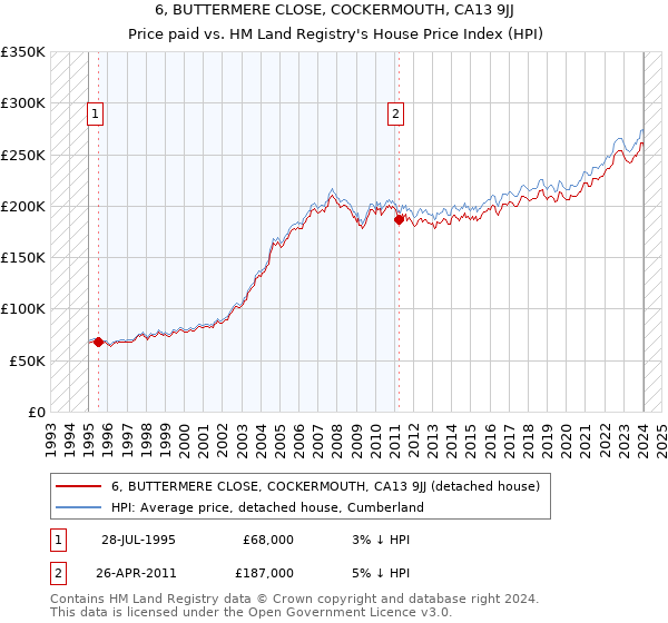 6, BUTTERMERE CLOSE, COCKERMOUTH, CA13 9JJ: Price paid vs HM Land Registry's House Price Index