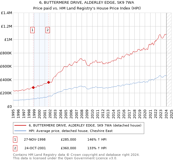 6, BUTTERMERE DRIVE, ALDERLEY EDGE, SK9 7WA: Price paid vs HM Land Registry's House Price Index