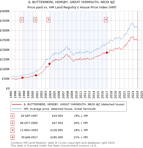 6, BUTTERMERE, HEMSBY, GREAT YARMOUTH, NR29 4JZ: Price paid vs HM Land Registry's House Price Index