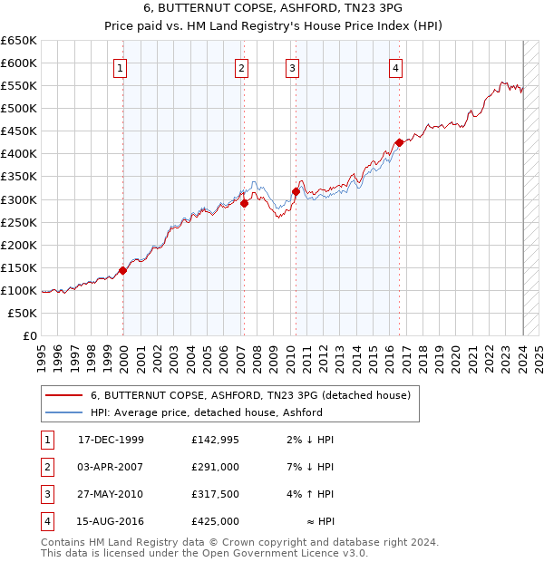6, BUTTERNUT COPSE, ASHFORD, TN23 3PG: Price paid vs HM Land Registry's House Price Index