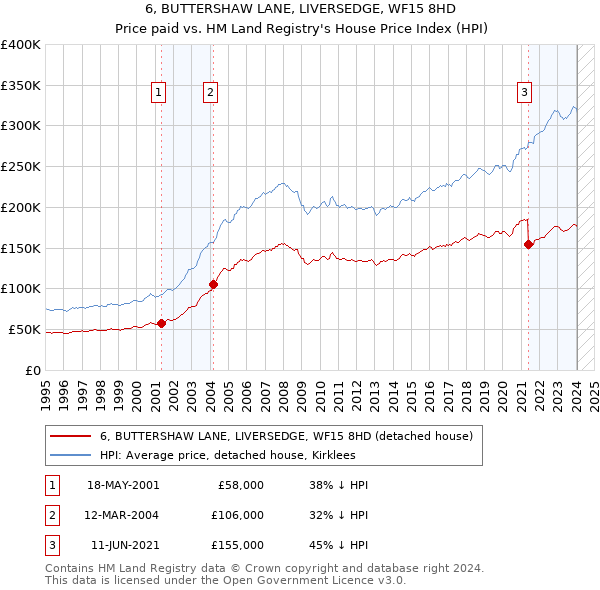 6, BUTTERSHAW LANE, LIVERSEDGE, WF15 8HD: Price paid vs HM Land Registry's House Price Index