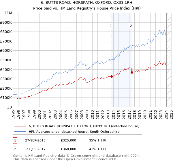 6, BUTTS ROAD, HORSPATH, OXFORD, OX33 1RH: Price paid vs HM Land Registry's House Price Index