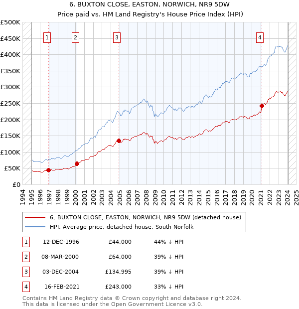 6, BUXTON CLOSE, EASTON, NORWICH, NR9 5DW: Price paid vs HM Land Registry's House Price Index