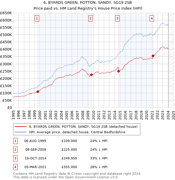 6, BYARDS GREEN, POTTON, SANDY, SG19 2SB: Price paid vs HM Land Registry's House Price Index