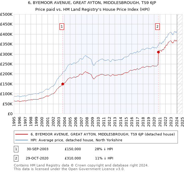 6, BYEMOOR AVENUE, GREAT AYTON, MIDDLESBROUGH, TS9 6JP: Price paid vs HM Land Registry's House Price Index