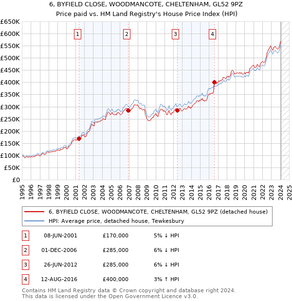 6, BYFIELD CLOSE, WOODMANCOTE, CHELTENHAM, GL52 9PZ: Price paid vs HM Land Registry's House Price Index