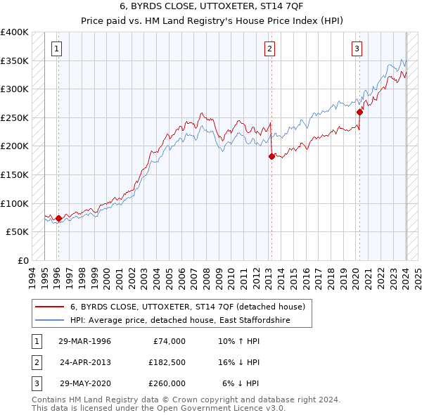 6, BYRDS CLOSE, UTTOXETER, ST14 7QF: Price paid vs HM Land Registry's House Price Index