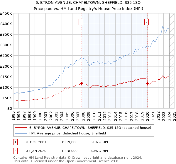 6, BYRON AVENUE, CHAPELTOWN, SHEFFIELD, S35 1SQ: Price paid vs HM Land Registry's House Price Index
