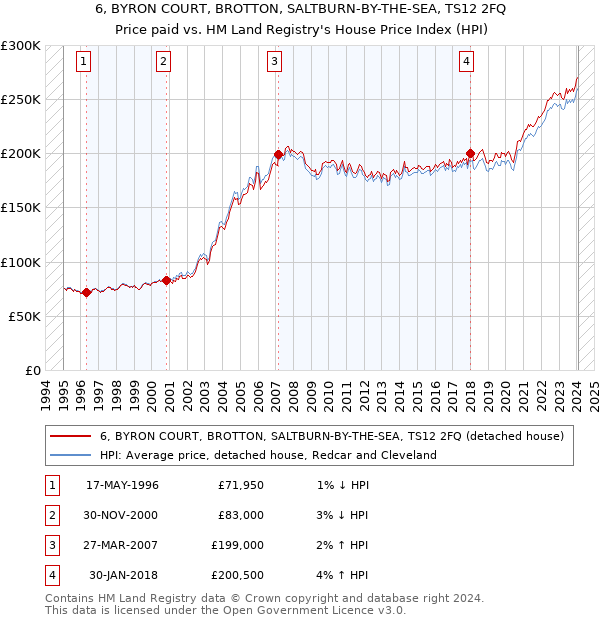 6, BYRON COURT, BROTTON, SALTBURN-BY-THE-SEA, TS12 2FQ: Price paid vs HM Land Registry's House Price Index