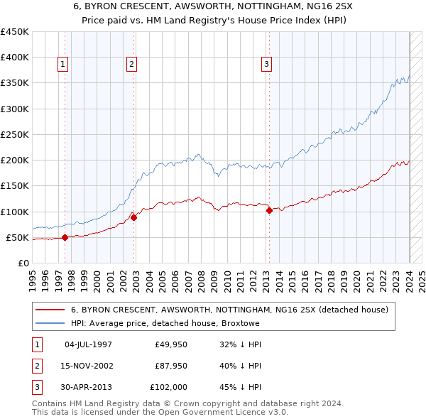 6, BYRON CRESCENT, AWSWORTH, NOTTINGHAM, NG16 2SX: Price paid vs HM Land Registry's House Price Index