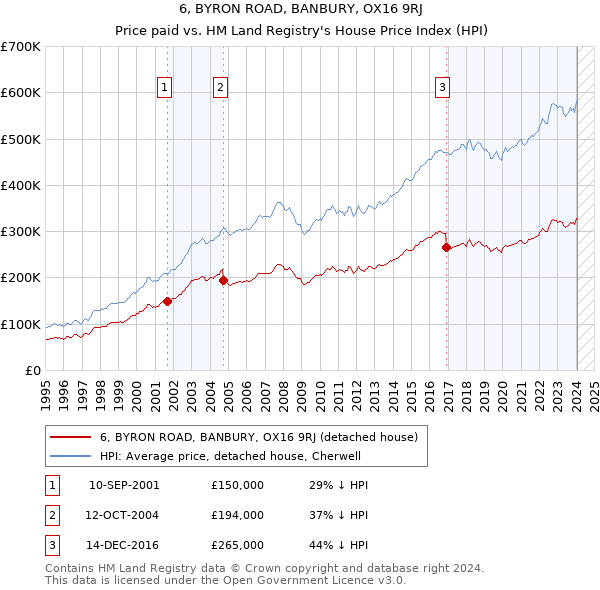6, BYRON ROAD, BANBURY, OX16 9RJ: Price paid vs HM Land Registry's House Price Index