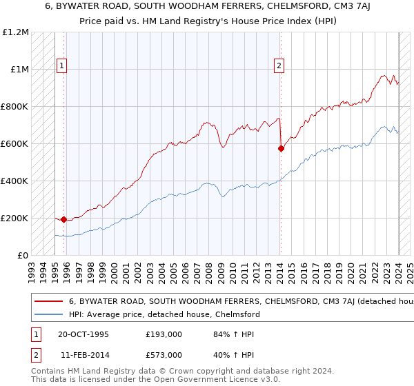 6, BYWATER ROAD, SOUTH WOODHAM FERRERS, CHELMSFORD, CM3 7AJ: Price paid vs HM Land Registry's House Price Index