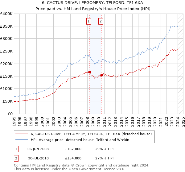 6, CACTUS DRIVE, LEEGOMERY, TELFORD, TF1 6XA: Price paid vs HM Land Registry's House Price Index