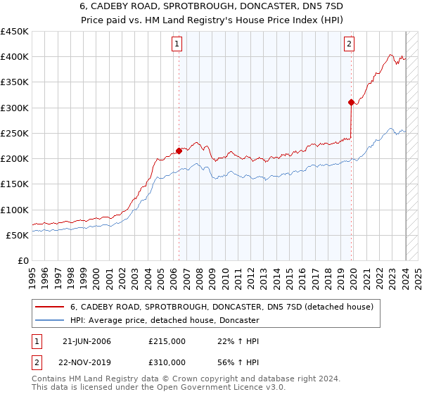6, CADEBY ROAD, SPROTBROUGH, DONCASTER, DN5 7SD: Price paid vs HM Land Registry's House Price Index