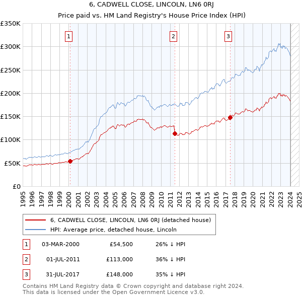 6, CADWELL CLOSE, LINCOLN, LN6 0RJ: Price paid vs HM Land Registry's House Price Index