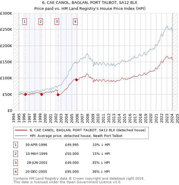 6, CAE CANOL, BAGLAN, PORT TALBOT, SA12 8LX: Price paid vs HM Land Registry's House Price Index