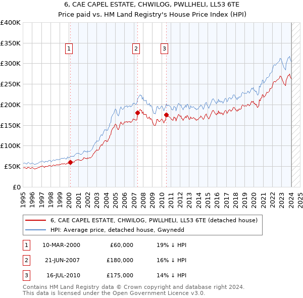 6, CAE CAPEL ESTATE, CHWILOG, PWLLHELI, LL53 6TE: Price paid vs HM Land Registry's House Price Index