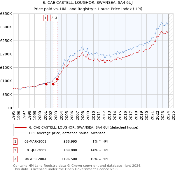 6, CAE CASTELL, LOUGHOR, SWANSEA, SA4 6UJ: Price paid vs HM Land Registry's House Price Index