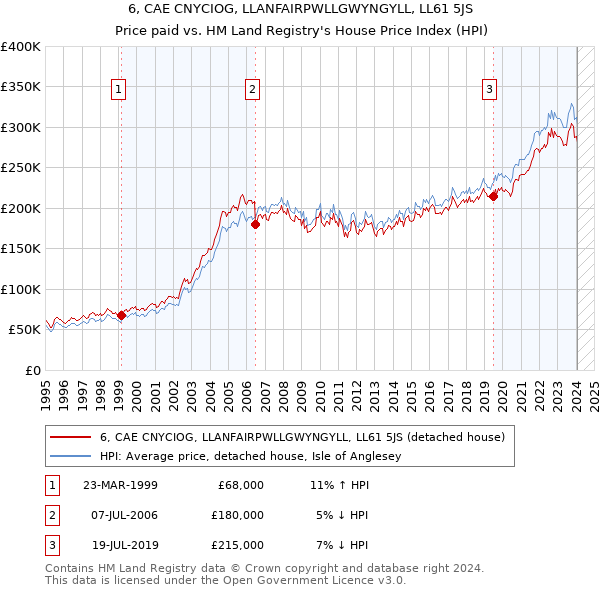 6, CAE CNYCIOG, LLANFAIRPWLLGWYNGYLL, LL61 5JS: Price paid vs HM Land Registry's House Price Index