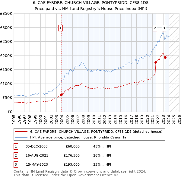 6, CAE FARDRE, CHURCH VILLAGE, PONTYPRIDD, CF38 1DS: Price paid vs HM Land Registry's House Price Index