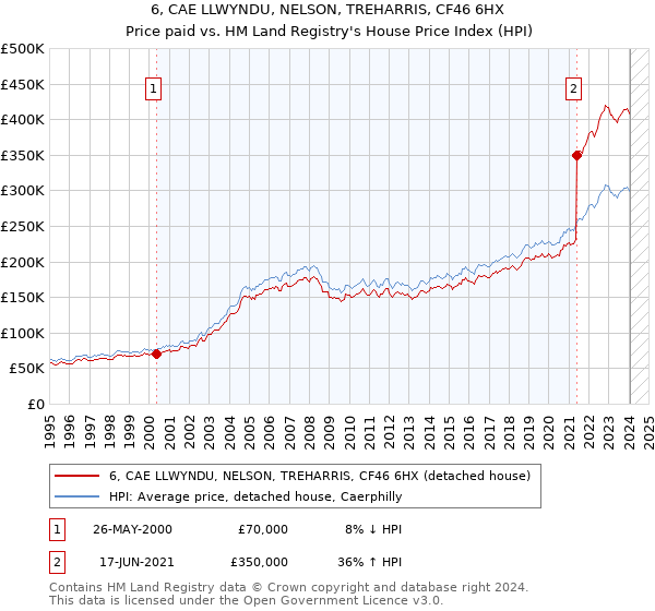 6, CAE LLWYNDU, NELSON, TREHARRIS, CF46 6HX: Price paid vs HM Land Registry's House Price Index