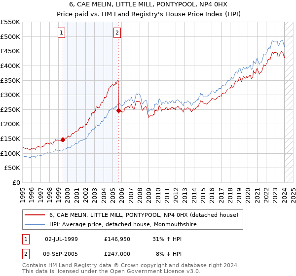 6, CAE MELIN, LITTLE MILL, PONTYPOOL, NP4 0HX: Price paid vs HM Land Registry's House Price Index